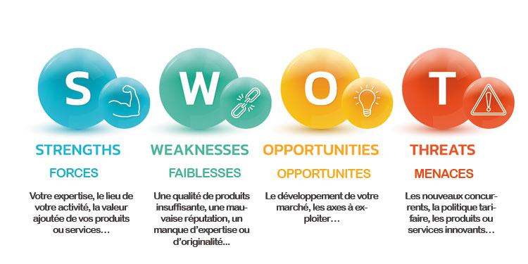 SWOT